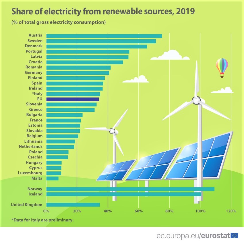 Eurostat: obnovljivi izvori energije